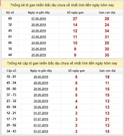thong ke lo gan xsmb 5-7-2019