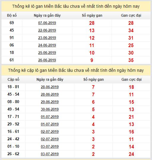 thong ke lo gan xsmb 6-7-2019