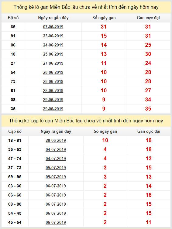 thong ke lo gan xsmb 9-7-2019 thong ke lo gan xsmb 9-7-2019