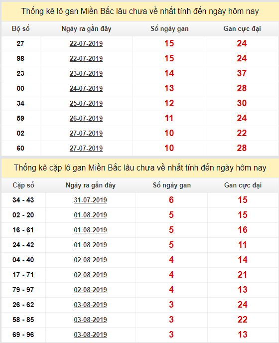 soi-cau-lo-xsmb-7-8-2019