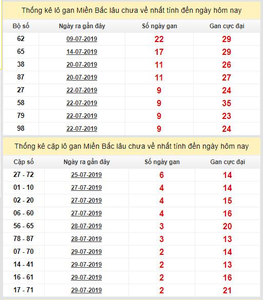 thong ke lo gan xsmb 1-8-2019