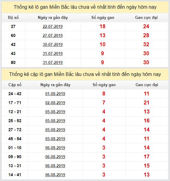 thong ke lo gan xsmb 10-8-2019