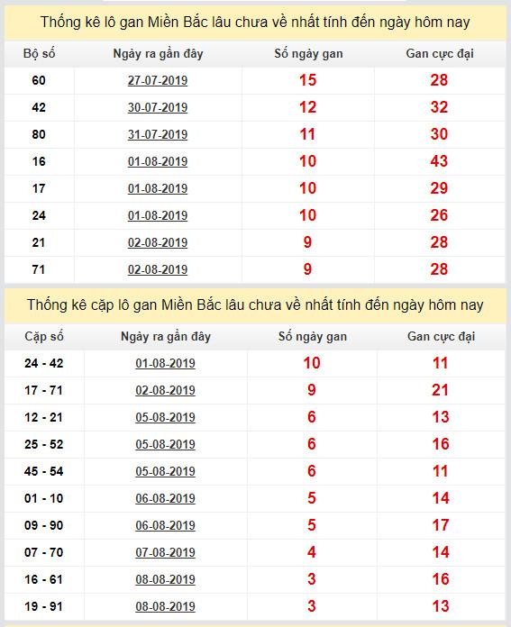 thong ke lo gan xsmb 12-8-2019