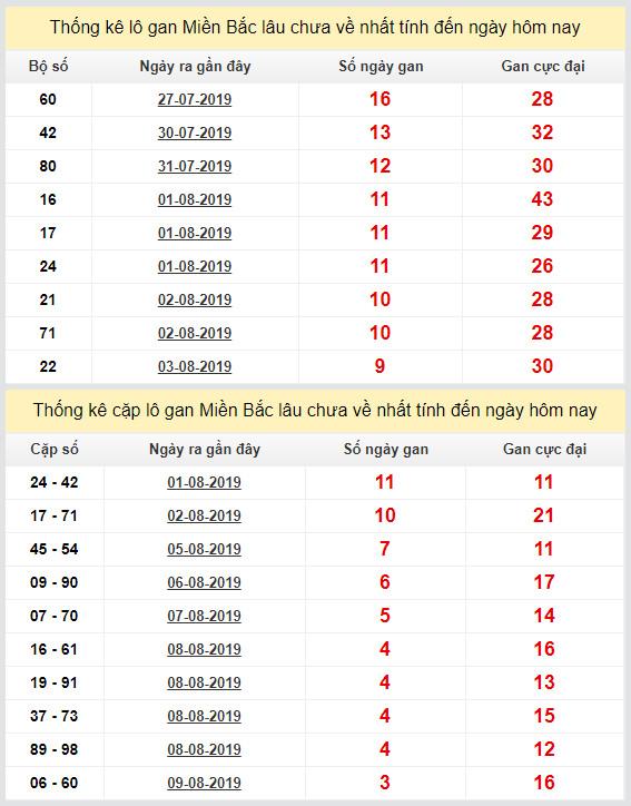 thong ke lo gan xsmb 13-8-2019