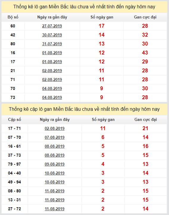 thong ke lo gan xsmb 14-8-2019