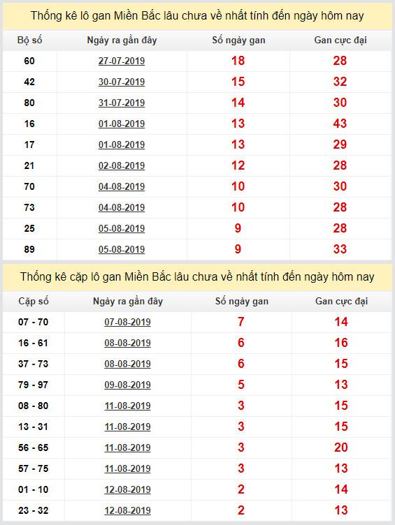 thong ke lo gan xsmb 15-8-2019 thong ke lo gan xsmb 15-8-2019