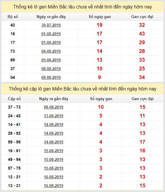 thong ke lo gan xsmb 19-8-2019 thong ke lo gan xsmb 19-8-2019
