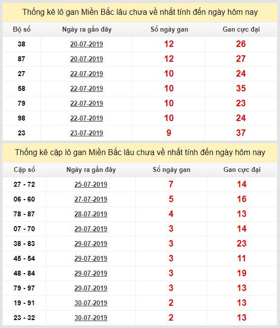 thong ke lo gan xsmb 2-8-2019 thong ke lo gan xsmb 2-8-2019
