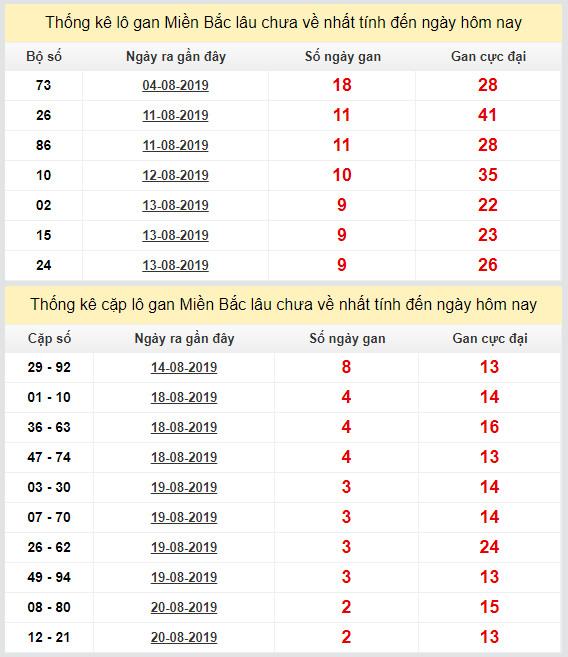 thong ke lo gan xsmb 23-8-2019