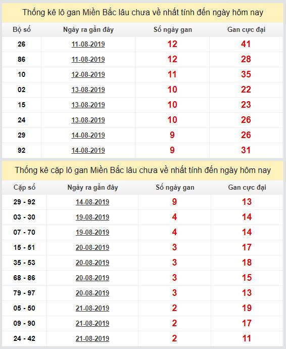 thong ke lo gan xsmb 24-8-2019 thong ke lo gan xsmb 24-8-2019