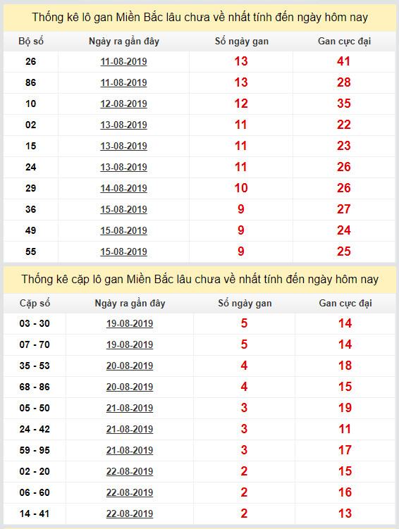 thong ke lo gan xsmb 25-8-2019 thong ke lo gan xsmb 25-8-2019
