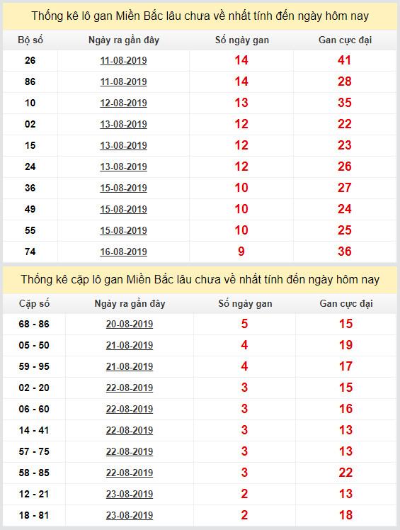 thong ke lo gan xsmb 26-8-2019 thong ke lo gan xsmb 26-8-2019