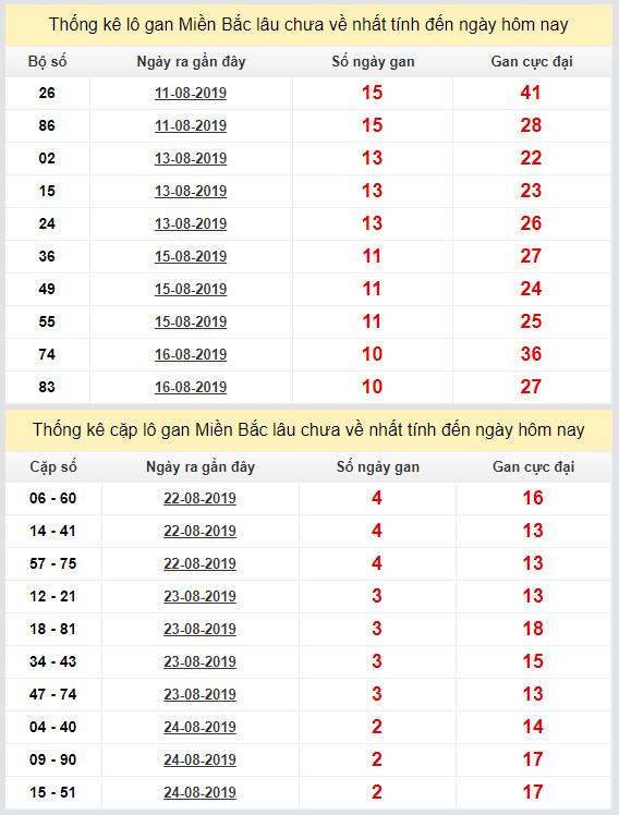thong ke lo gan xsmb 27-8-2019 thong ke lo gan xsmb 27-8-2019