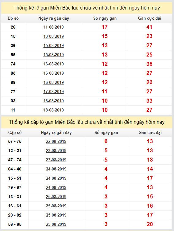 thong ke lo gan xsmb 29-8-2019