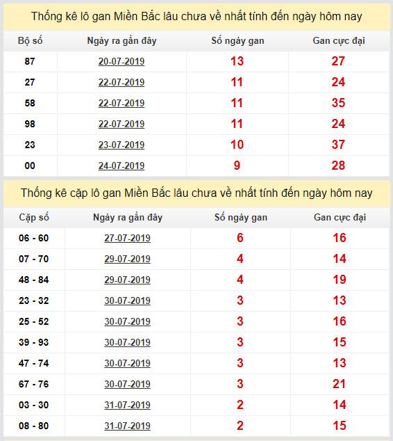 thong ke lo gan xsmb 3-8-2019 thong ke lo gan xsmb 3-8-2019