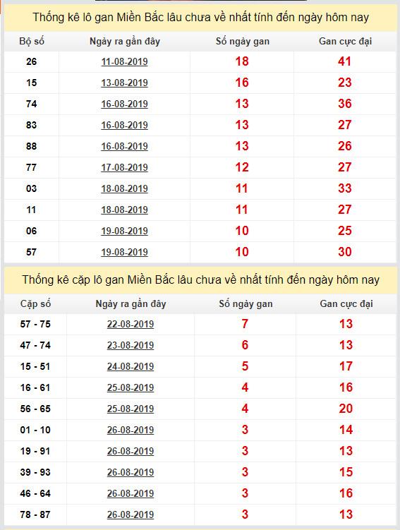 thong ke lo gan xsmb 30-8-2019