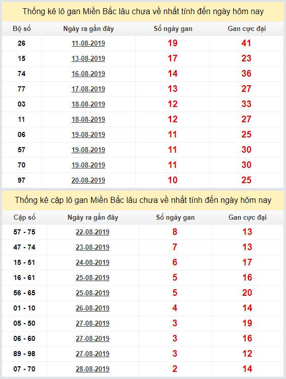 thong ke lo gan xsmb 31-8-2019 thong ke lo gan xsmb 31-8-2019