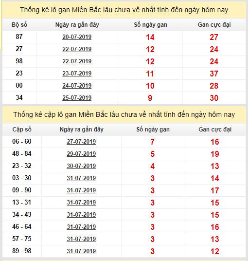 thong ke lo gan xsmb 4-8-2019 thong ke lo gan xsmb 4-8-2019