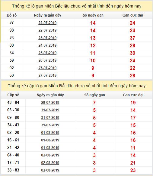 thong ke lo gan xsmb 6-8-2019