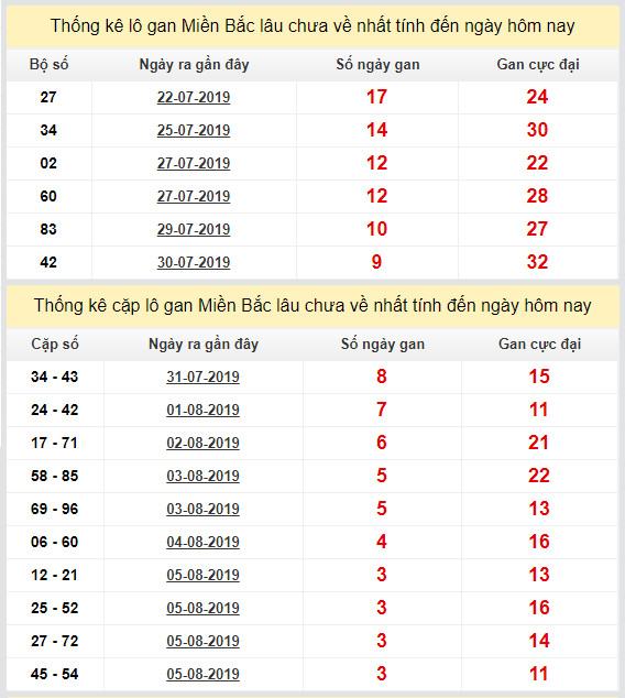 thong ke lo gan xsmb 9-8-2019 thong ke lo gan xsmb 9-8-2019