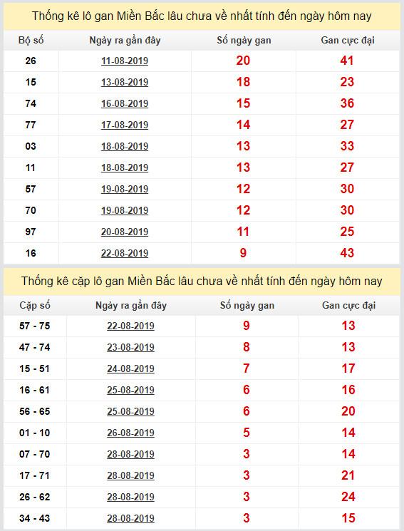 thong ke lo gan xsmb 1-9-2019