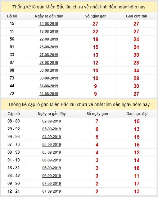thong ke lo gan xsmb 10-9-2019 thong ke lo gan xsmb 10-9-2019
