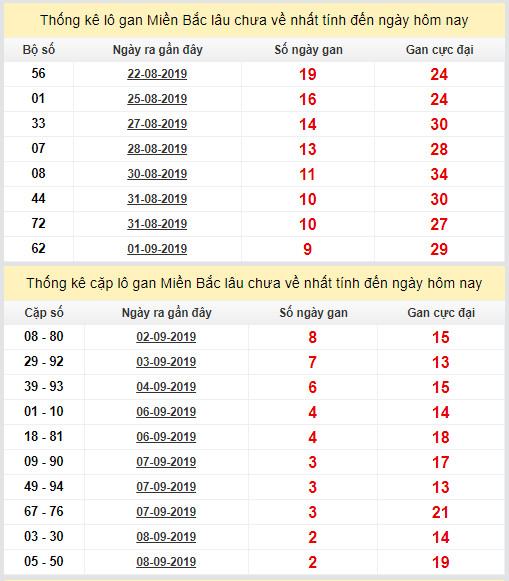 thong ke lo gan xsmb 11-9-2019