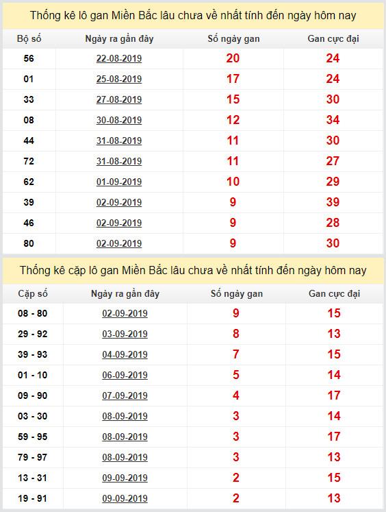 thong ke lo gan xsmb 12-9-2019