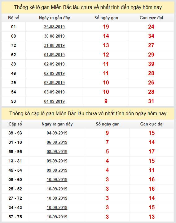 thong ke lo gan xsmb 14-9-2019