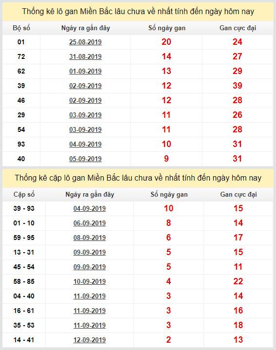 thong ke lo gan xsmb 15-9-2019