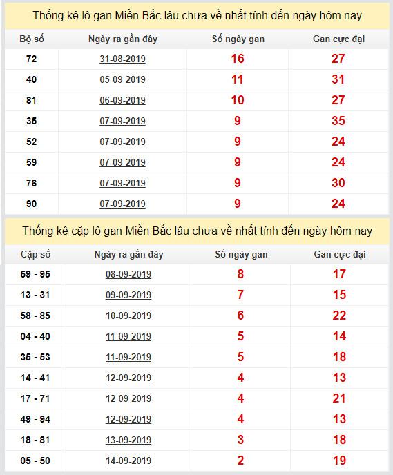 thong ke lo gan xsmb 17-9-2019