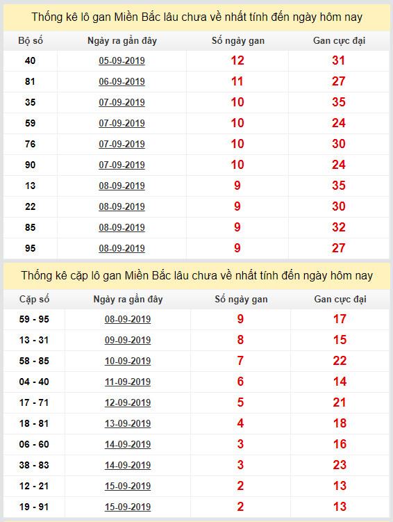thong ke lo gan xsmb 18-9-2019 thong ke lo gan xsmb 18-9-2019