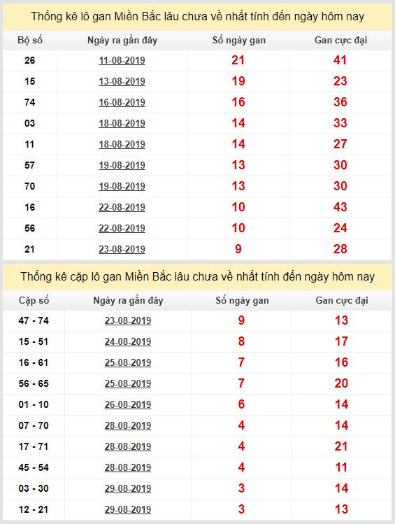 thong ke lo gan xsmb 2-9-2019
