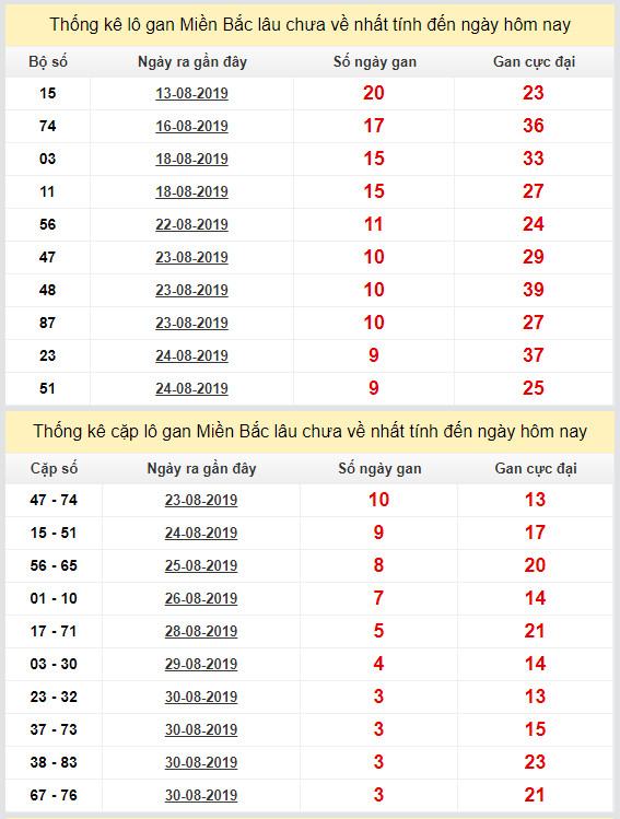 thong ke lo gan xsmb 3-9-2019