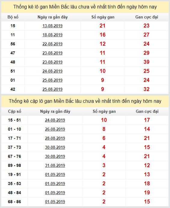 thong ke lo gan xsmb 4-9-2019