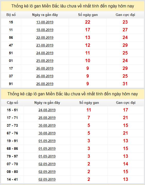 thong ke lo gan xsmb 5-9-2019 thong ke lo gan xsmb 5-9-2019