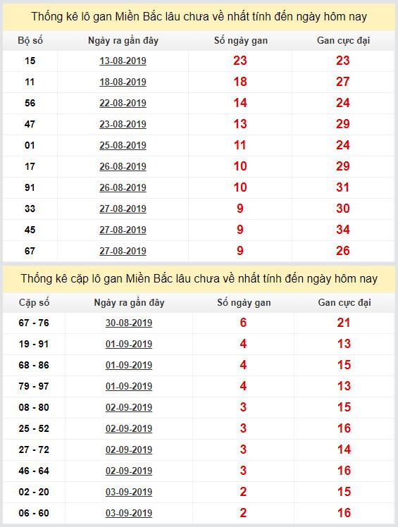 thong ke lo gan xsmb 6-9-2019 thong ke lo gan xsmb 6-9-2019