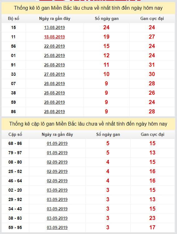 thong ke lo gan xsmb 7-9-2019