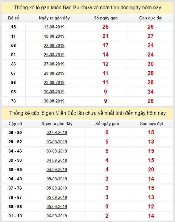 thong ke lo gan xsmb 9-9-2019