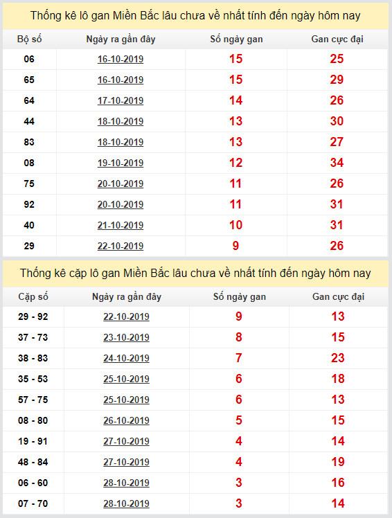 thong ke lo gan xsmb 1-11-2019