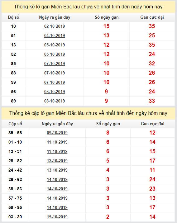 thong ke lo gan xsmb 18-10-2019 thong ke lo gan xsmb 18-10-2019