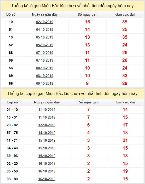 thong ke lo gan xsmb 19-10-2019 thong ke lo gan xsmb 19-10-2019