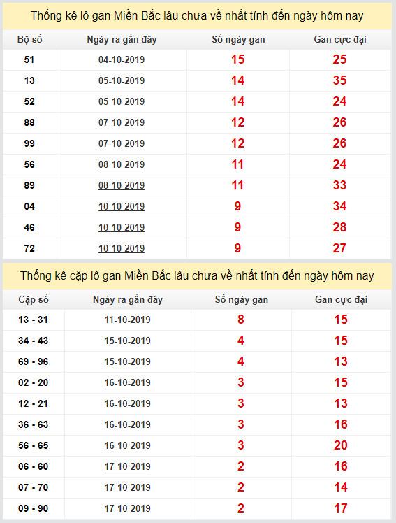 thong ke lo gan xsmb 20-10-2019
