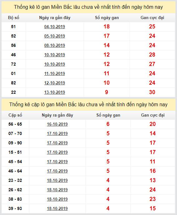thong ke lo gan xsmb 23-10-2019