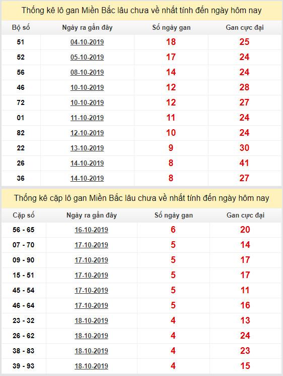 thong ke lo gan xsmb 24-10-2019