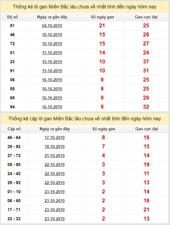 thong ke lo gan xsmb 26-10-2019 thong ke lo gan xsmb 26-10-2019