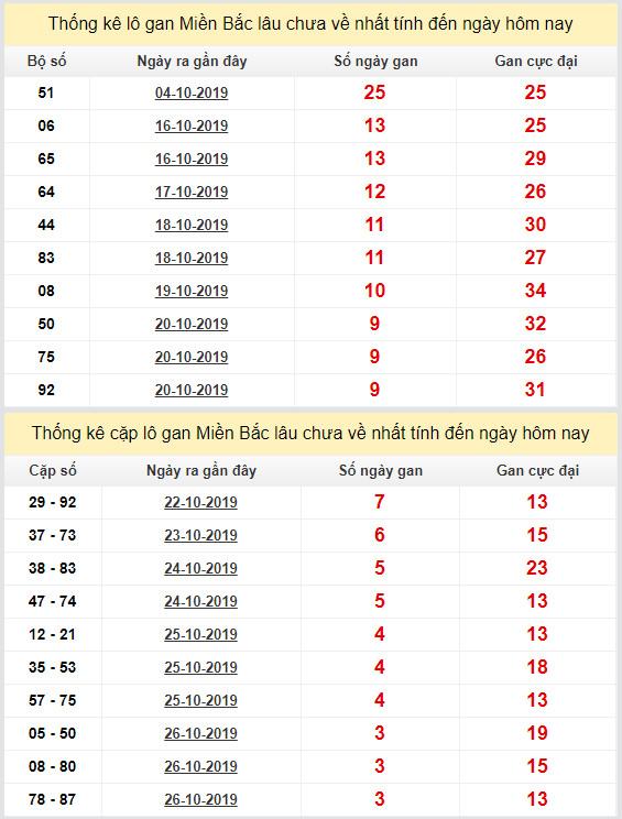 thong ke lo gan xsmb 30-10-2019
