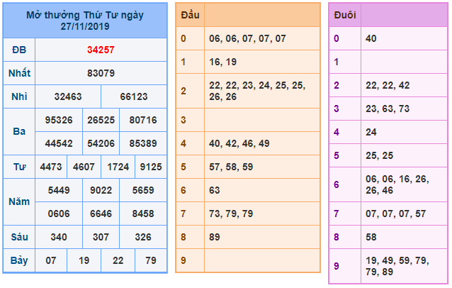 soi cau xsmb 28-11-2019