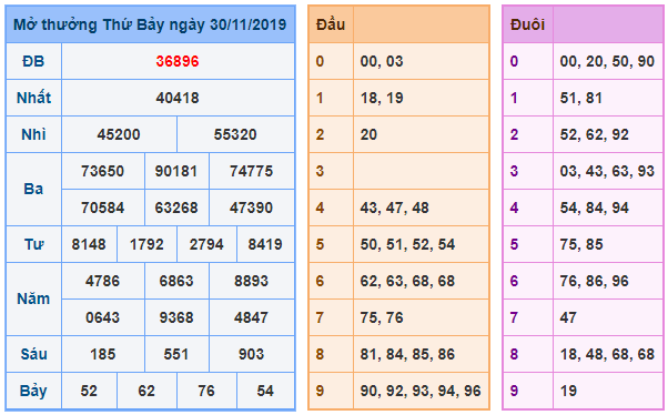 soi cau xsmb 1-12-2019
