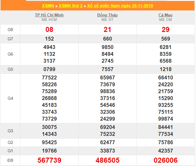soi cau xsmn 2-12-2019